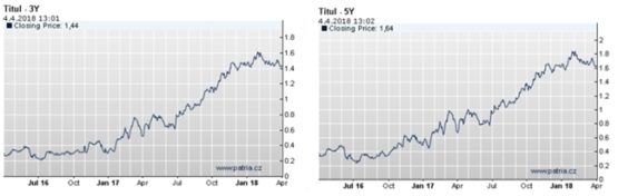 Růst úrokových sazeb