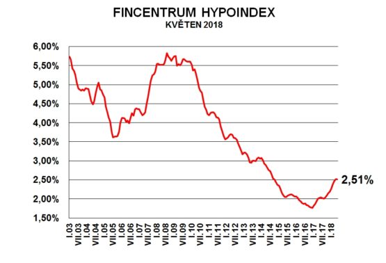 Fincentrum Hypoindex květen 2018: 2,51 %