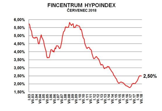 Fincentrum Hypoindex červenec 2018