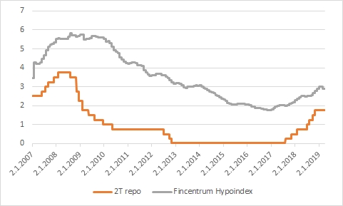 Vývoj úrokových sazeb v ČR - 2T repo a Fincentrum Hypoindex