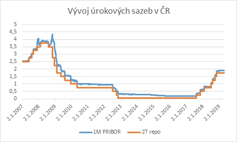 Vývoj úrokových sazeb v ČR