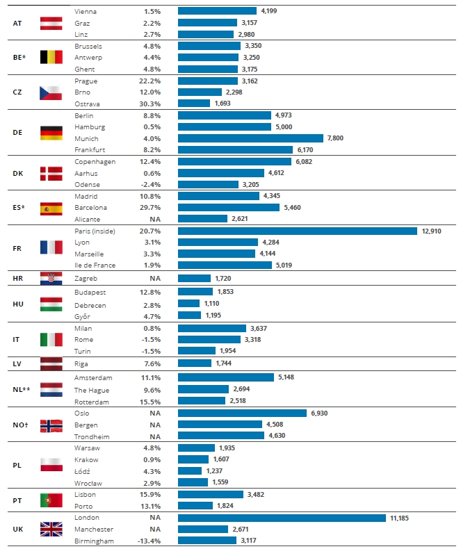 Property Index - Ceny bytů v evropských městech