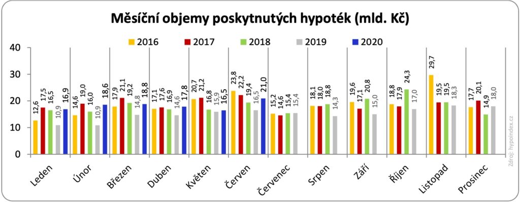 Poskytnuté hypotéky červen 2020