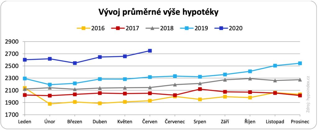 Poskytnuté hypotéky červen 2020