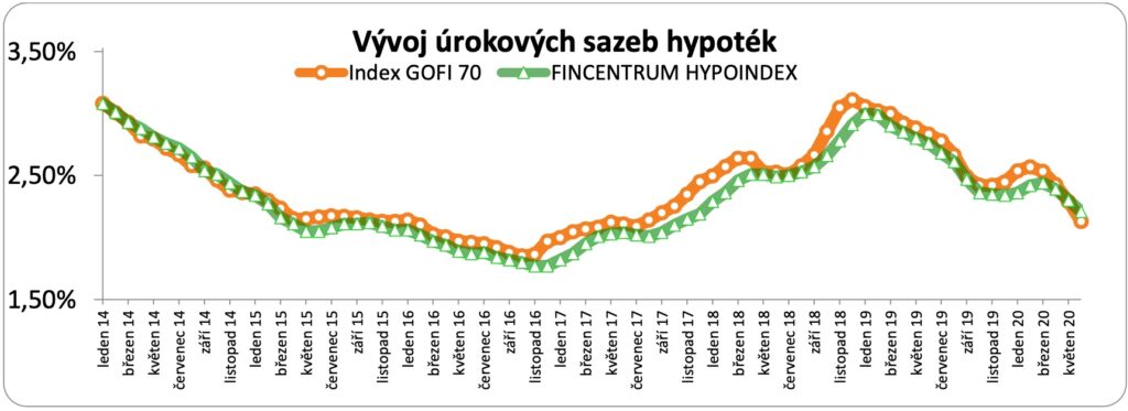 Poskytnuté hypotéky červen 2020