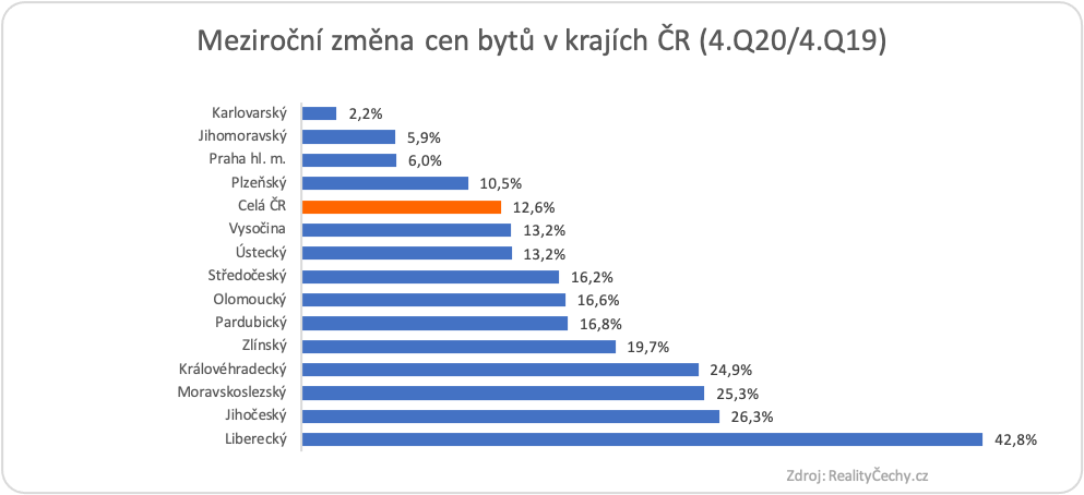 Ceny bytů ČR leden 2020